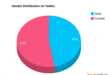 Typical Tweet-Fan Statistics