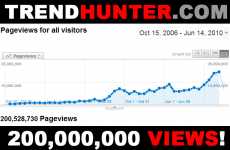 TrendHunter.com Celebrates 200,000,000 Views!